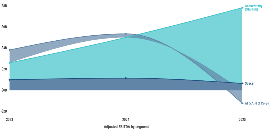 image | Great Valley Advisor Group | Bay Street Wealth Partners Chart of adjusted EBITDA by segment from 2023 to 2025. Connectivity (Starlink) rises to about B in 2025; Space remains around alt=