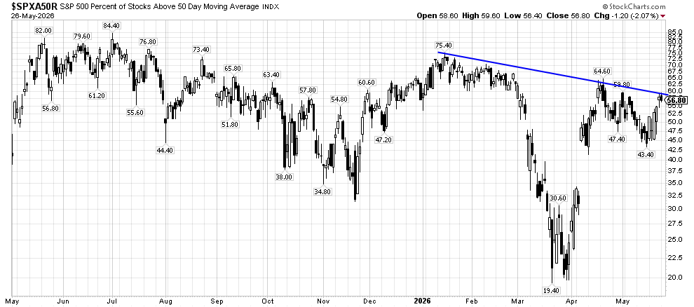 image | Great Valley Advisor Group | Bay Street Wealth Partners Chart of S&P 500 stocks above the 50-day moving average from May 2025 to May 2026, with a blue downward trendline.