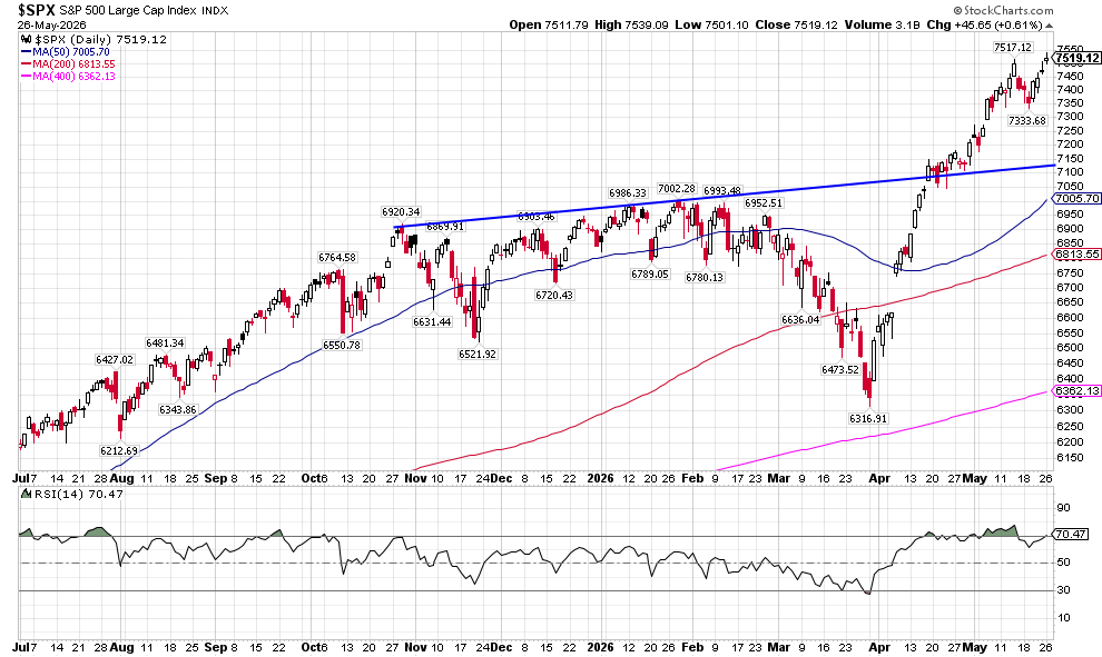 image | Great Valley Advisor Group | Bay Street Wealth Partners Daily S&P 500 Large Cap Index chart with moving averages; latest close about 7,519 as of May 26, 2026.