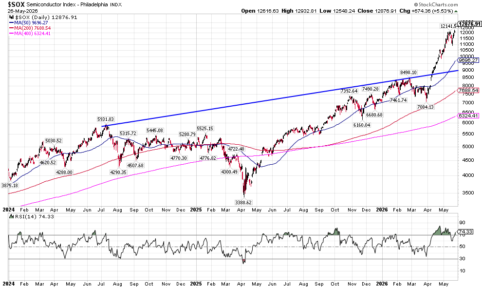 image | Great Valley Advisor Group | Bay Street Wealth Partners Phased stock chart of SOX Semiconductor Index with moving averages and a blue trend line showing upward trajectory toward 2026; RSI shown below.