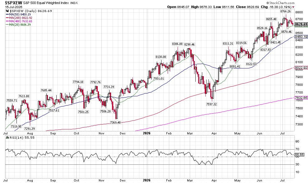 Daily S&P 500 chart with price candles and moving averages (MA50, MA200, MA400, MA20) across Jul 2025–Jul 2026; RSI shown below chart.