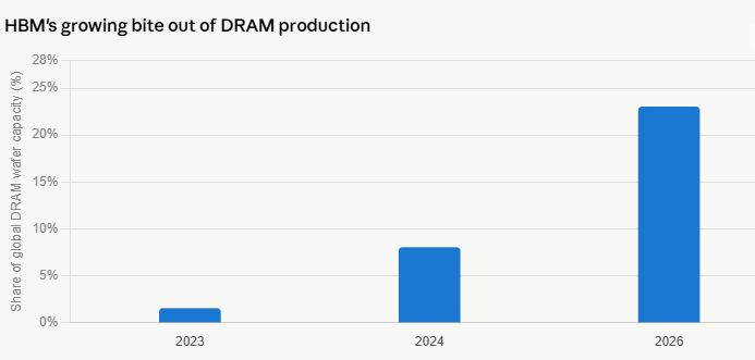 Bar chart titled HBM's growing bite out of DRAM production showing global DRAM wafer capacity share: 2023 ~1%, 2024 ~7%, 2026 ~22%.
